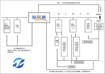 淘门通 打破壁垒，开启门业电商B2C新纪元